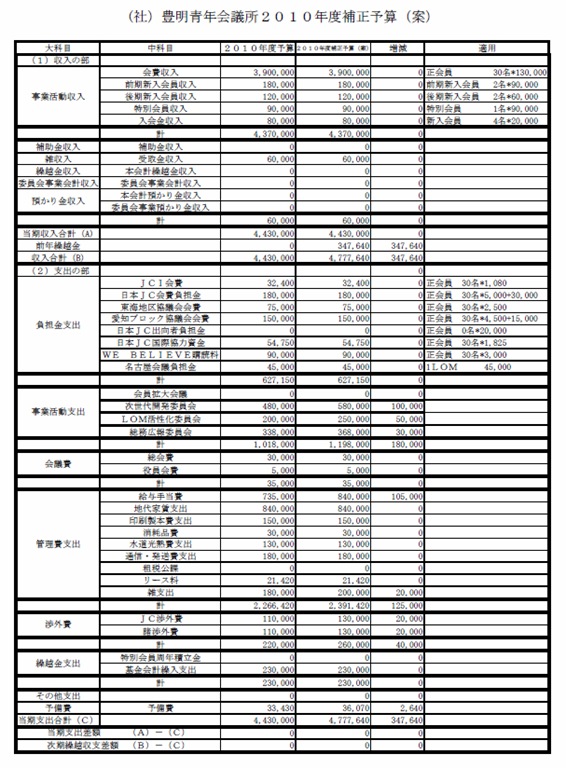 豊明青年会議所2010年度補正予算案thumb